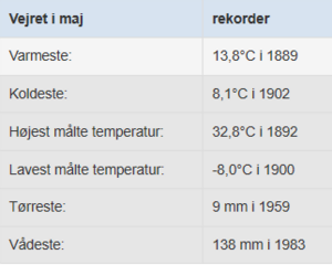 Maj måneds vejr-rekorder i Danmark 
