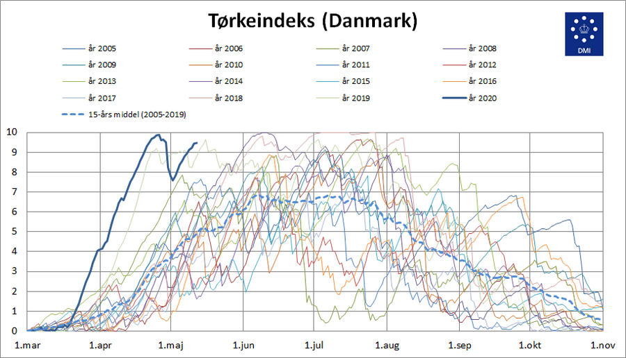 Tørkeindeks