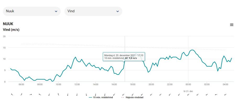 Graf over vindforhold i Nuuk