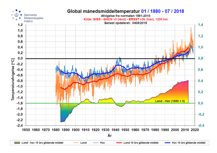 Global månedsmiddeltemperatur