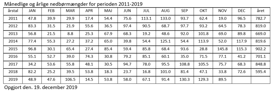 Nedbøropgørelser fra 2011 til i dag