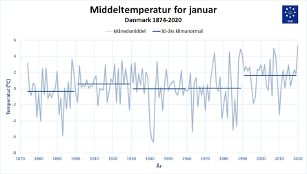 Middeltemperatur for januar