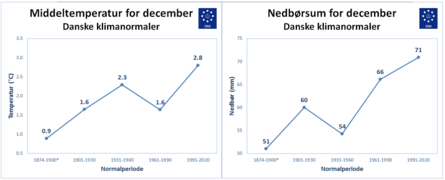 Klimanormaler for december