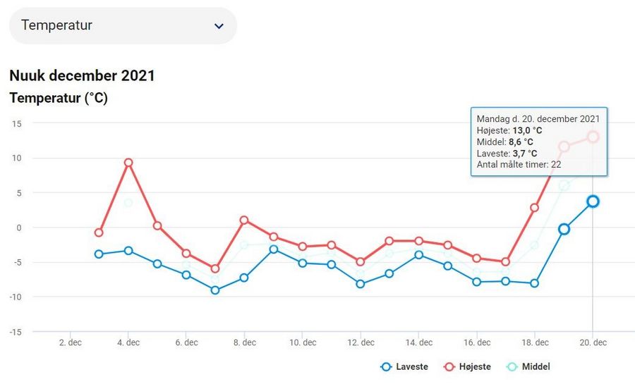 Graf over temperaturen i Nuuk