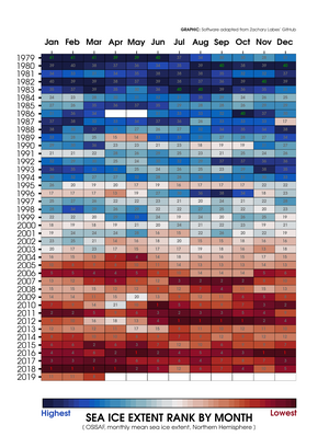 Skema over den arktiske havisudbredelse måned for måned i løbet af de sidste 40 år
