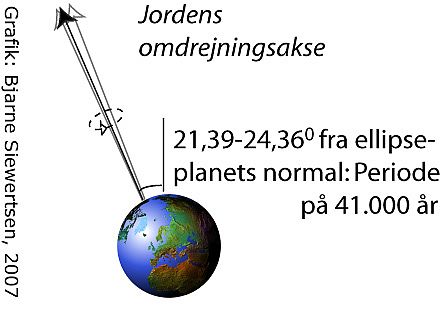Jordens aksehældning Jordens aksehældning