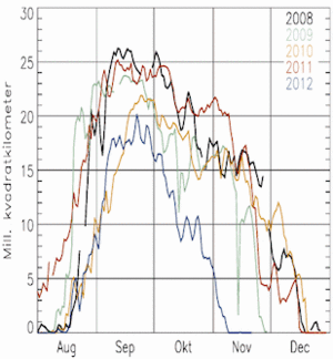 Graf over ozonhullets areal om foråret på den sydlige halvkugle gjort op for 2008 til 2012.