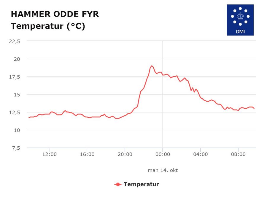 Den målte temperatur ved Hammer Odde Fyr