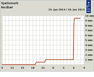 Nedbørmåling fra Sjælsmark i Nordsjælland fredag morgen