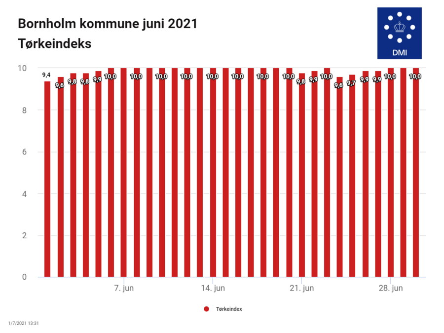 Tørkeindeks Bornholm juni