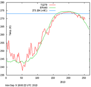 Temperaturen nord for 80 grader nord igennem 2013