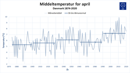 Middeltemperatur for april