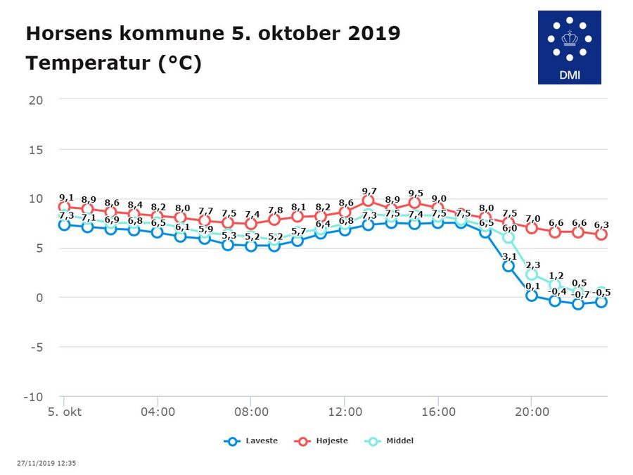 Efteråret første målte nattefrost