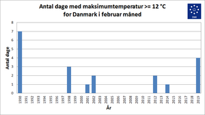 Dage med maksimum temperatur >=12 grader for februar