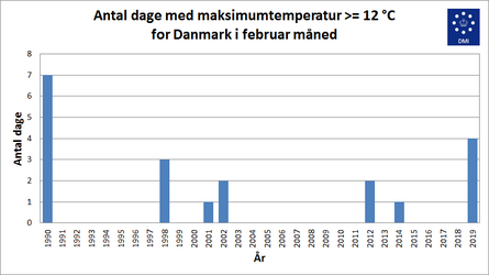 Søjlediagram over dage med maksimumtemperatur over 12 grader i februar måned