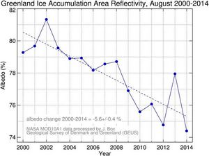 Indlandsisens albedo er faldet siden 2000.