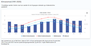 Eksempel på klimanormal
