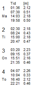 Eksempel på tidevandstabel