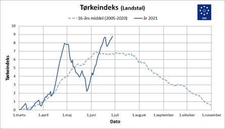 Graf over tørkeindekset