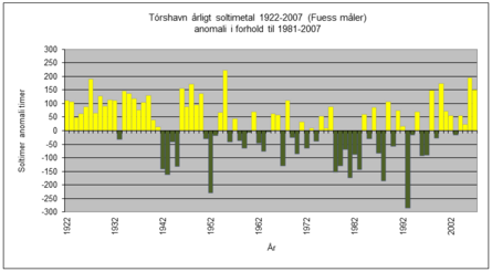 årlige soltimeanomali for Tórshavn