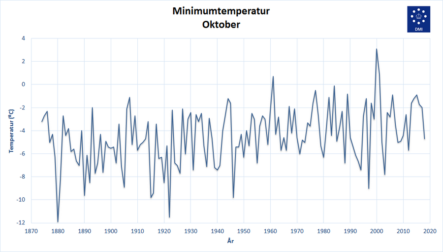 Oversigt over de laveste temperaturer målt i de enkelte oktobermåneder siden 1872.