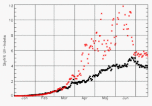 Udviklingen af UV-indeks i Nuuk