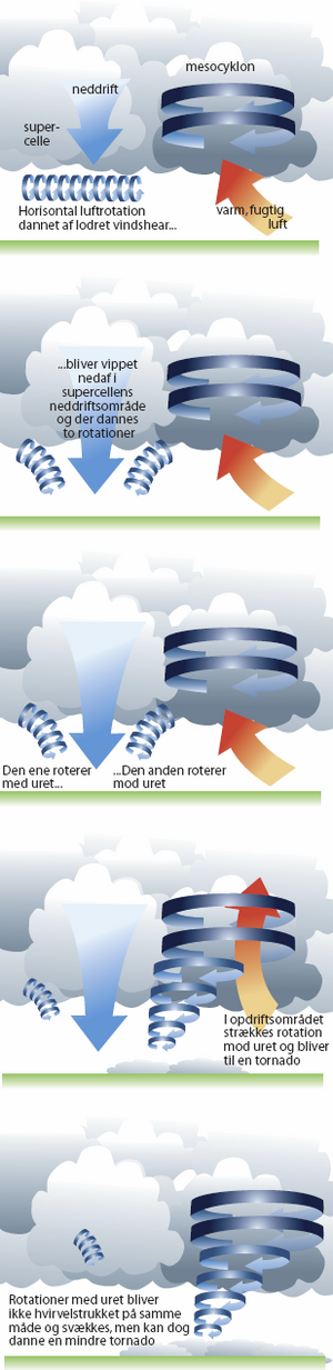 Hvordan opstår tornadoer