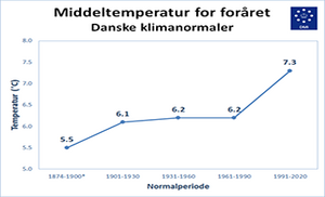 De danske klimanormaler