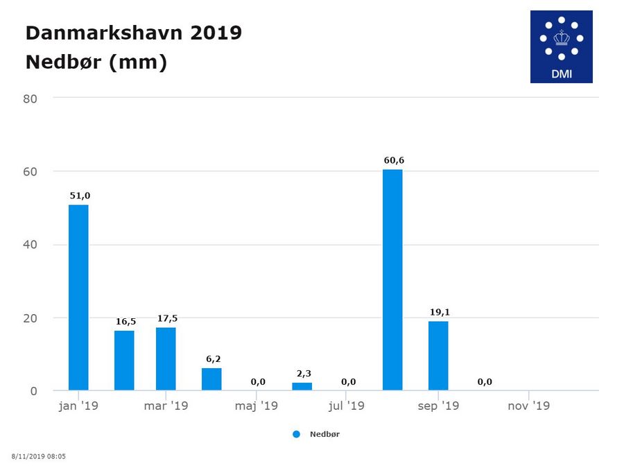 Månedlige nedbørsmængder for Danmarkshavn