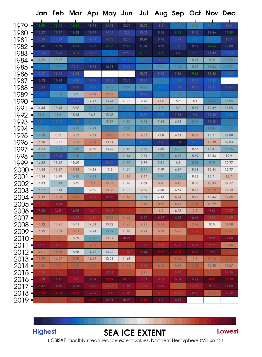 Månedsgennemsnittet for arealet af havisen i arktis