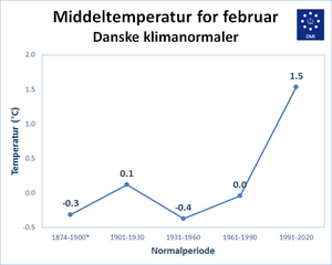 Temperatur normaler