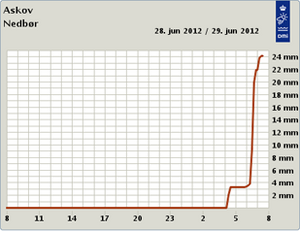 Nedbør i Askov