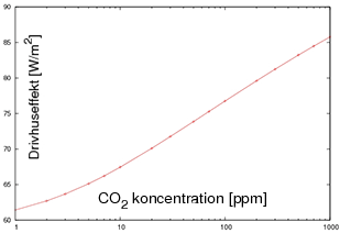 drivhuseffekt og kuldioxid
