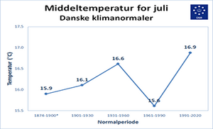 Middeltemperatur i juli opgjort i klimanormaler