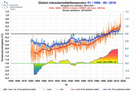Graf over global månedsmiddeltemperatur
