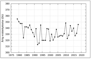 Ozonlagets middeltykkelse fra 1979