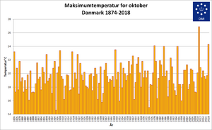 Maksimum temperatur for oktober