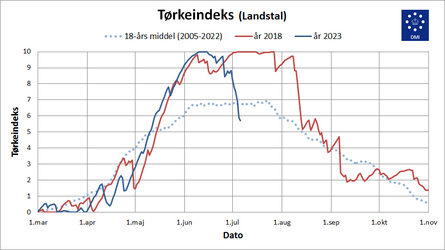 Tørkeindeks sammenlignet med andre år