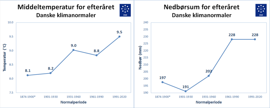 Udviklingen i temperatur og nedbør i efteråret