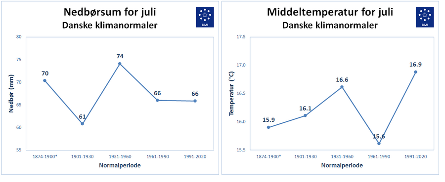 Middeltemperatur og nedbørsum for juli