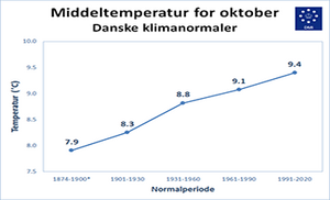 Udviklingen i klimaet i oktober