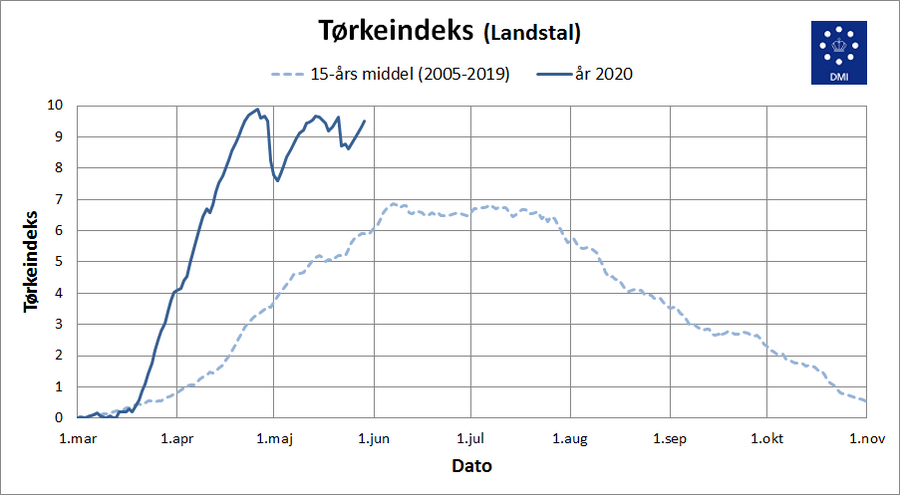 Grafen tørkeindeks, som viser et meget tørt forår