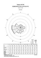 Vindrose for Kastrup lufthavn