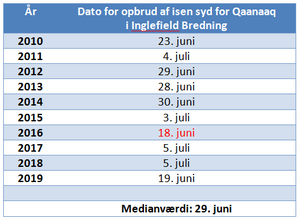 Tabel med datoer over havisens opbrud