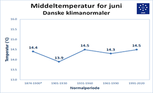 Middeltemperatur for juni