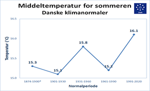 Klimanormaler for temperaturen om sommeren