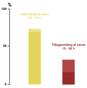 Søjlediagram over ind- og udadgående stråling