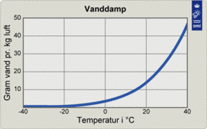 vanddamp i luften