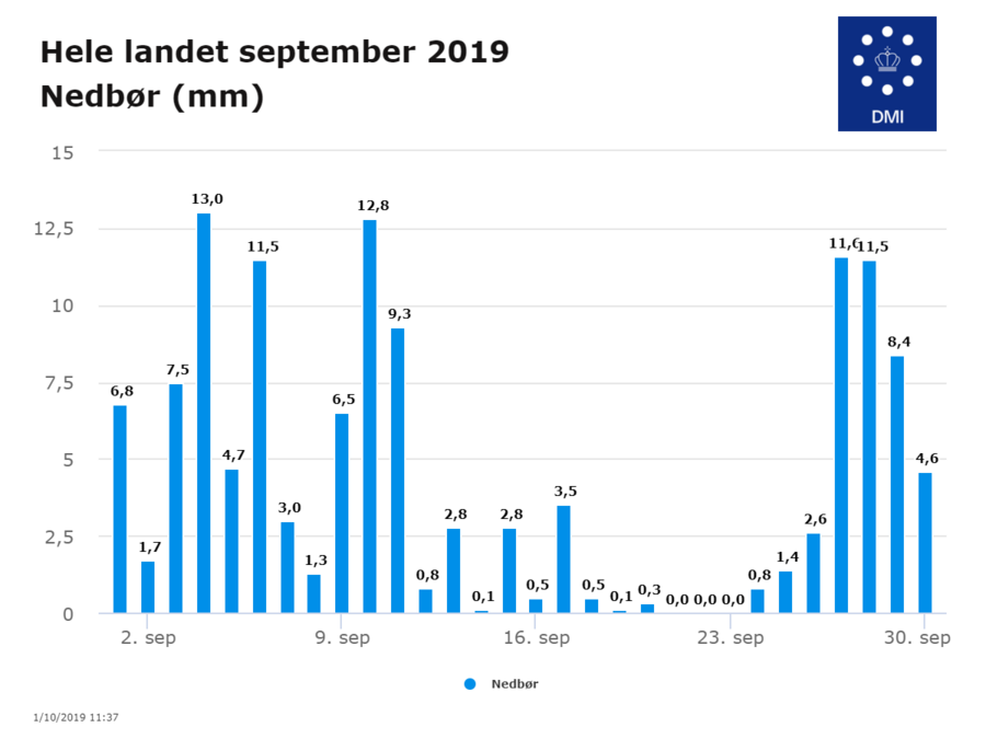 Daglige nedbørstal for september