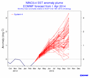 El Nino Prognoser
